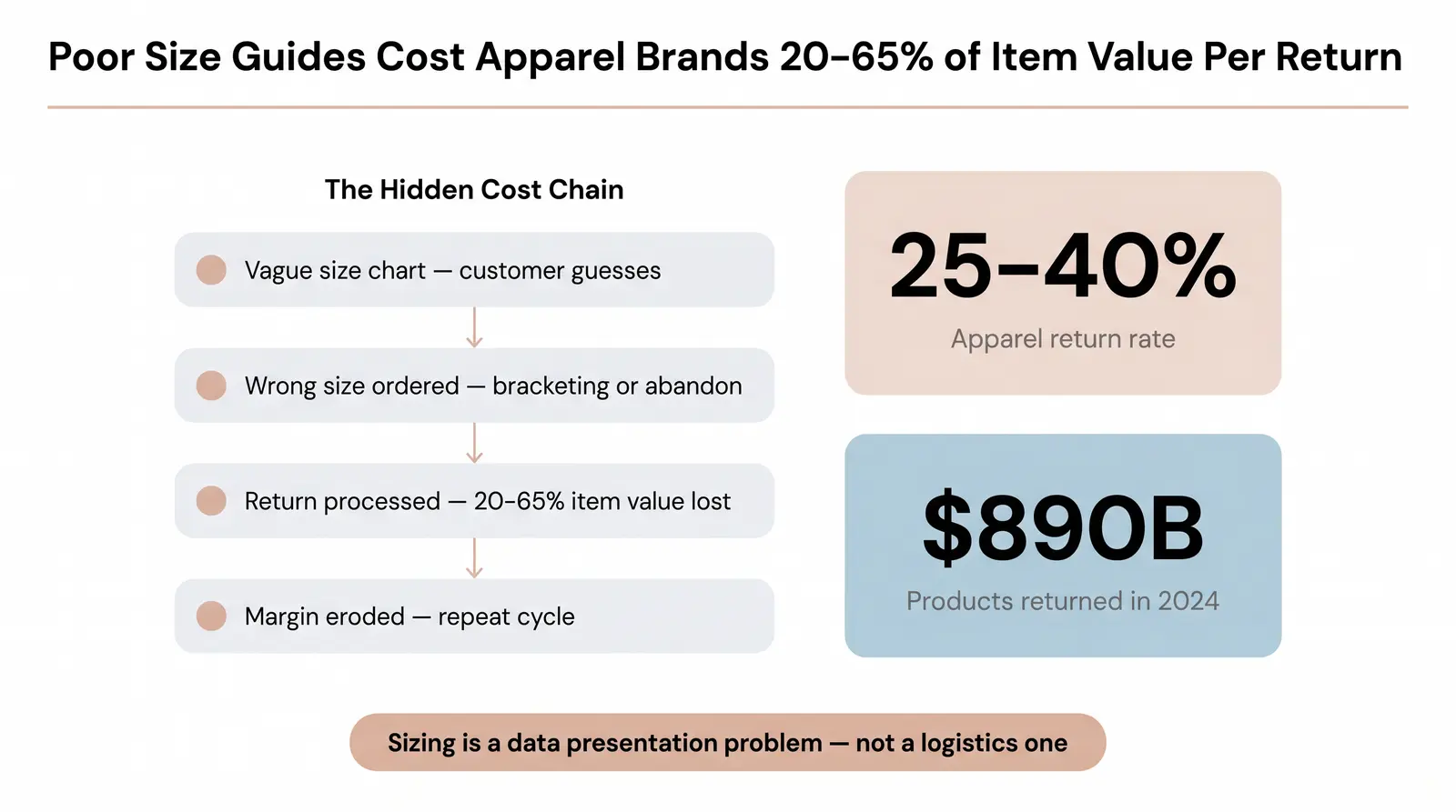 Why Sizing Errors Are Killing Your Conversion Rate (And Your Return Rate)