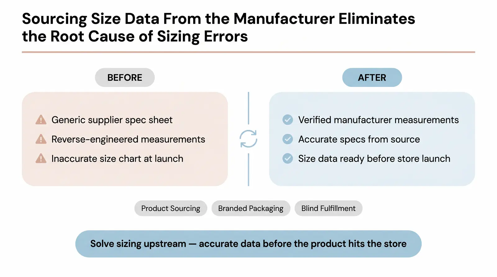 How Branvas Handles Sizing for Private-Label Brand Builders