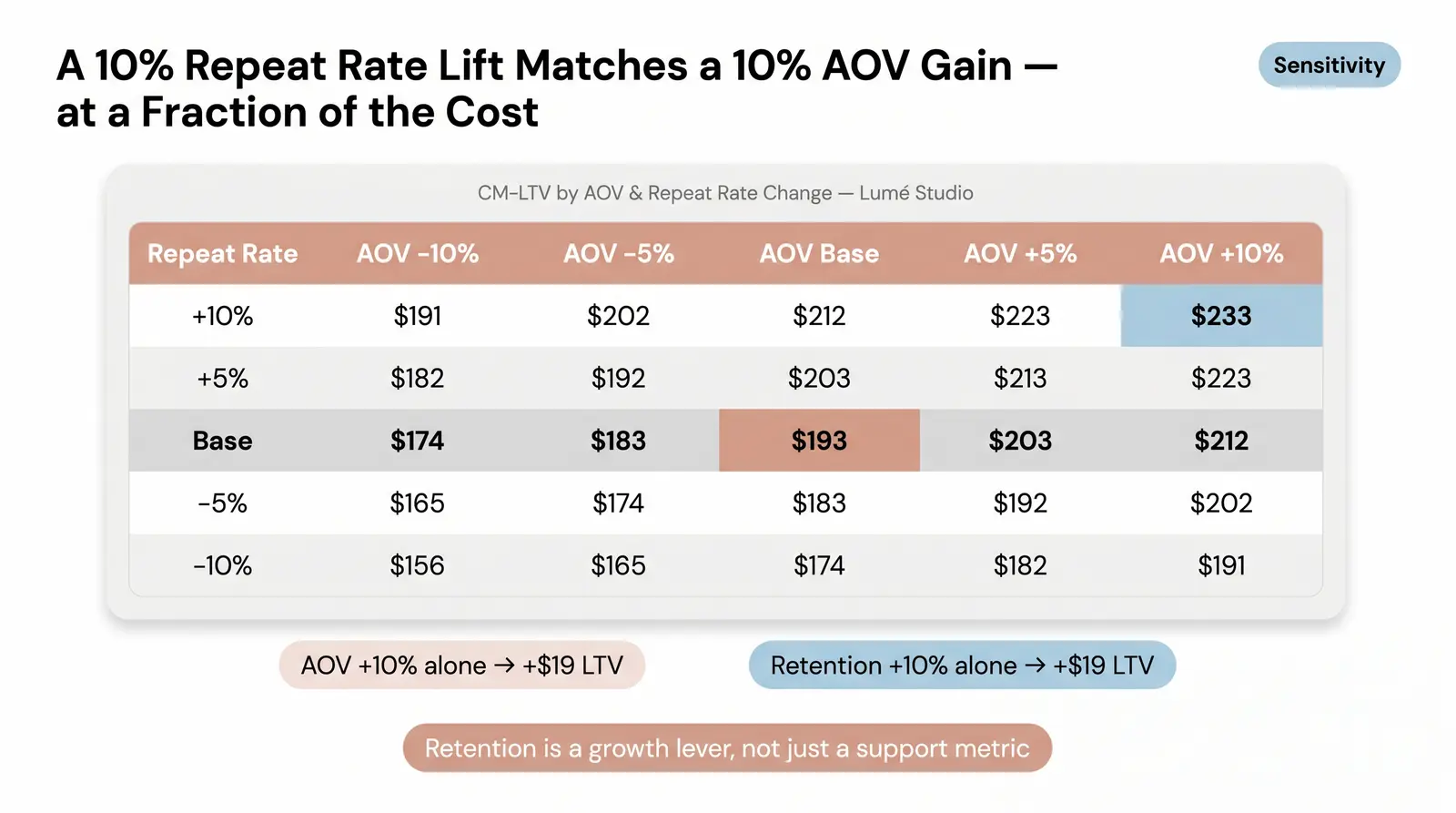 Sensitivity Table — How Small Changes Shift Your LTV Dramatically