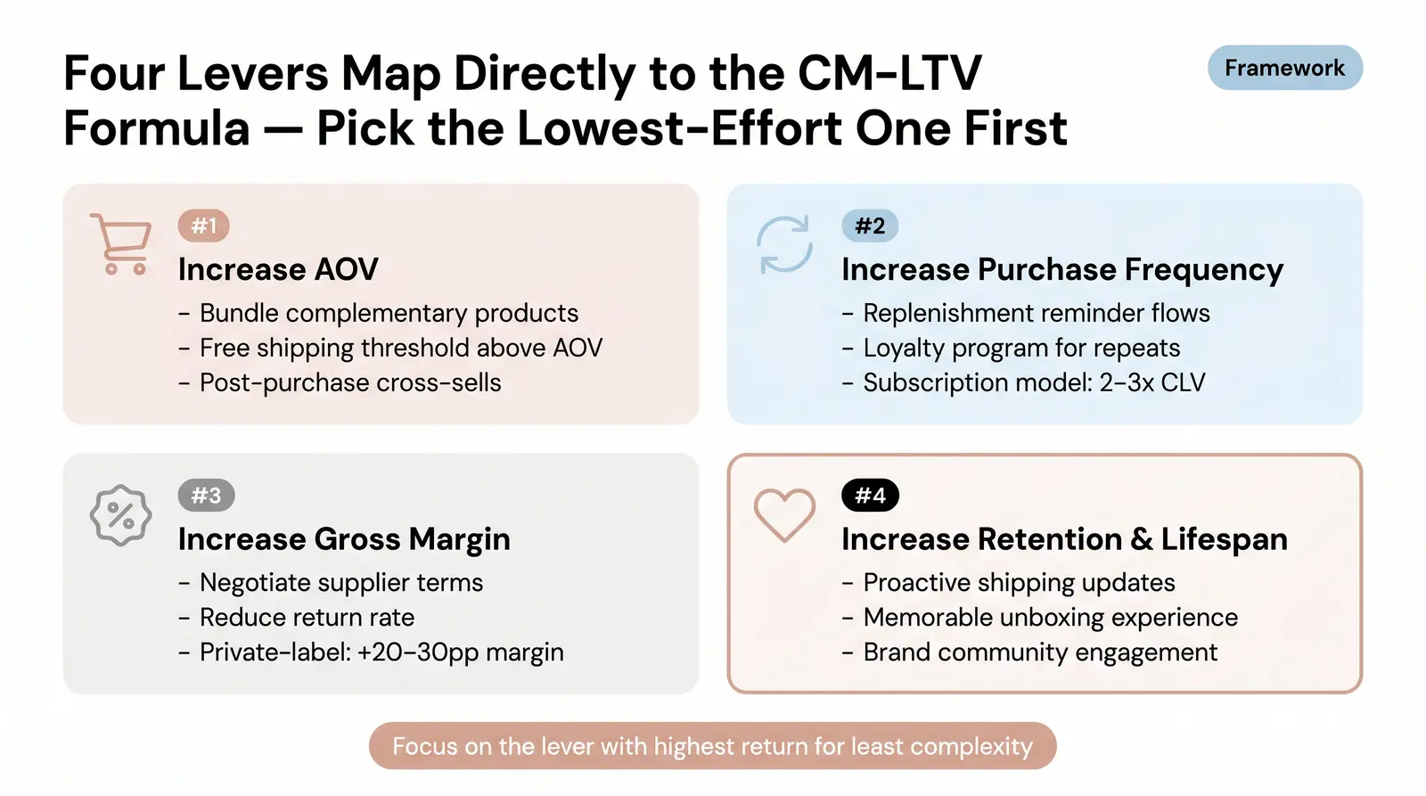 How to Improve LTV — The 4 Levers