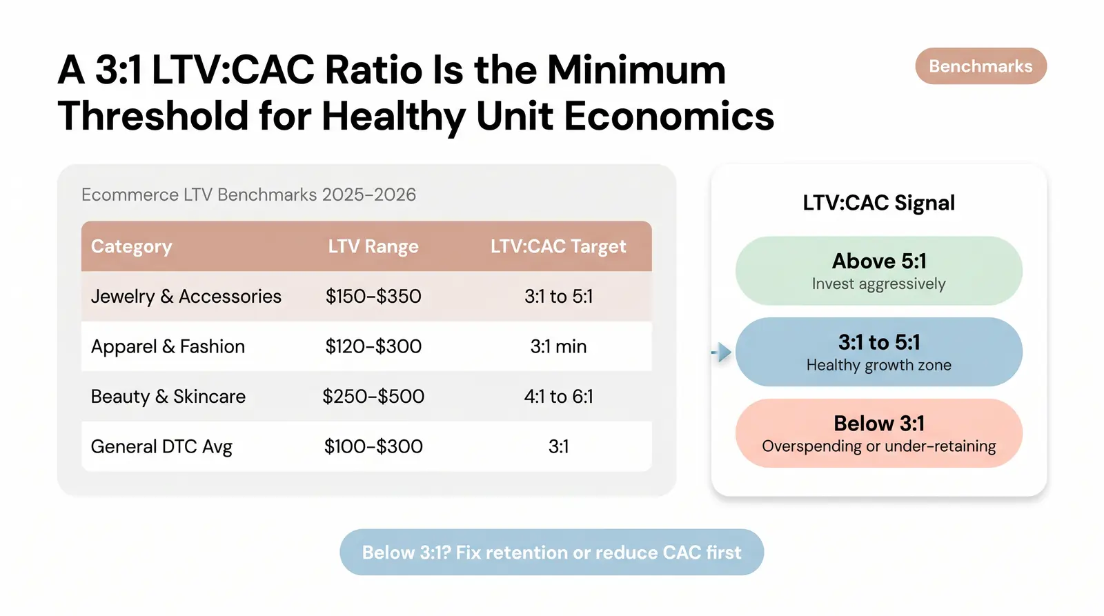 What a Good LTV Looks Like — Benchmarks by Category