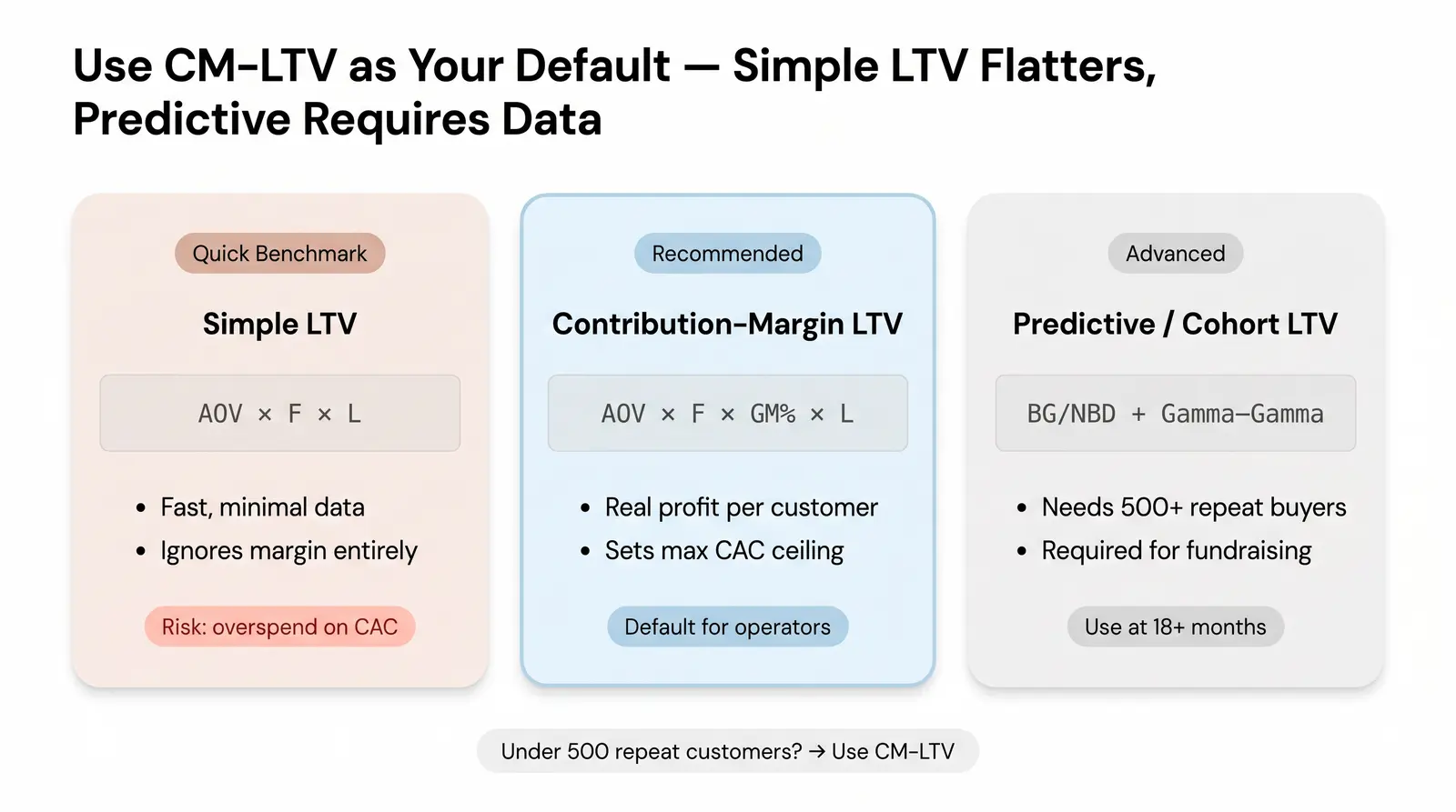 The Three LTV Formulas — Which One Should You Actually Use?