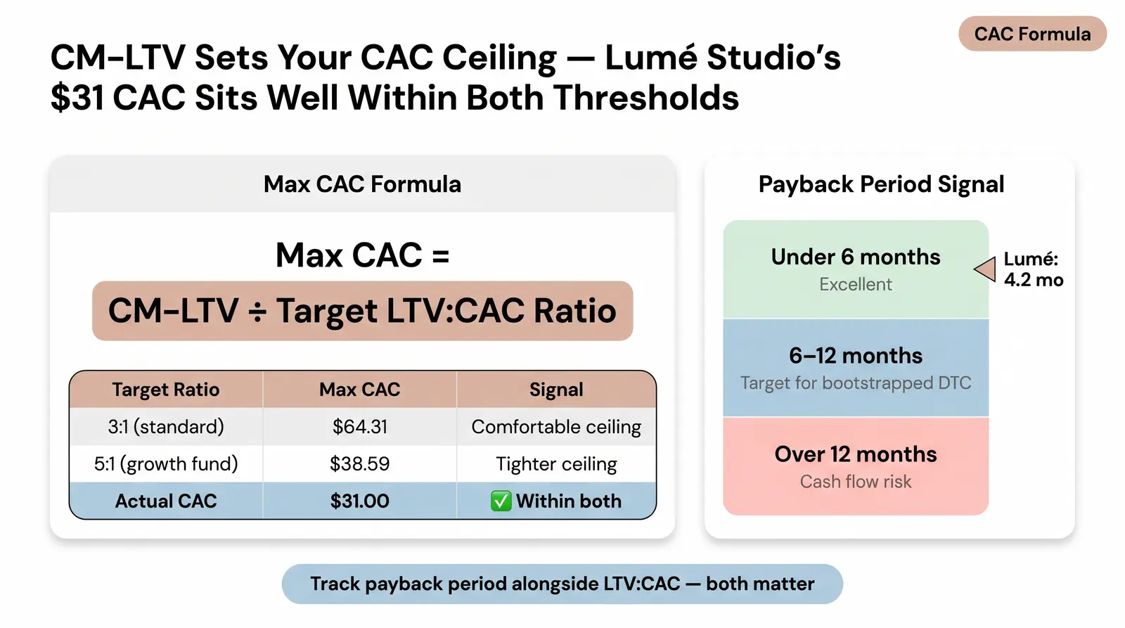 LTV and CAC — Setting Your Maximum Acquisition Cost