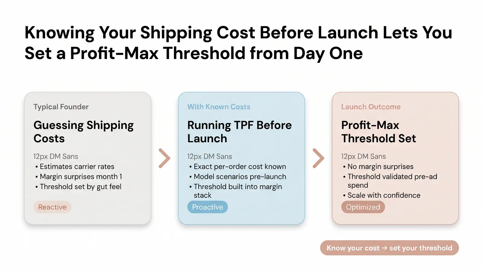 How Branvas Brands Use Threshold Optimization at Launch