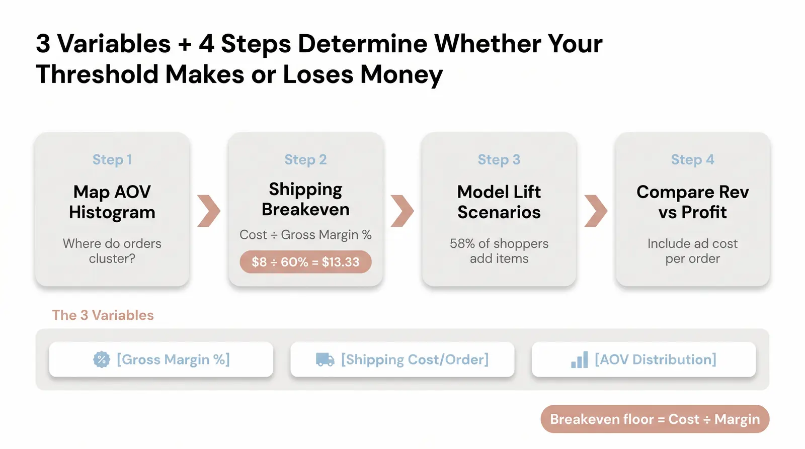 The Math Behind Free Shipping Thresholds (What Most Guides Skip)