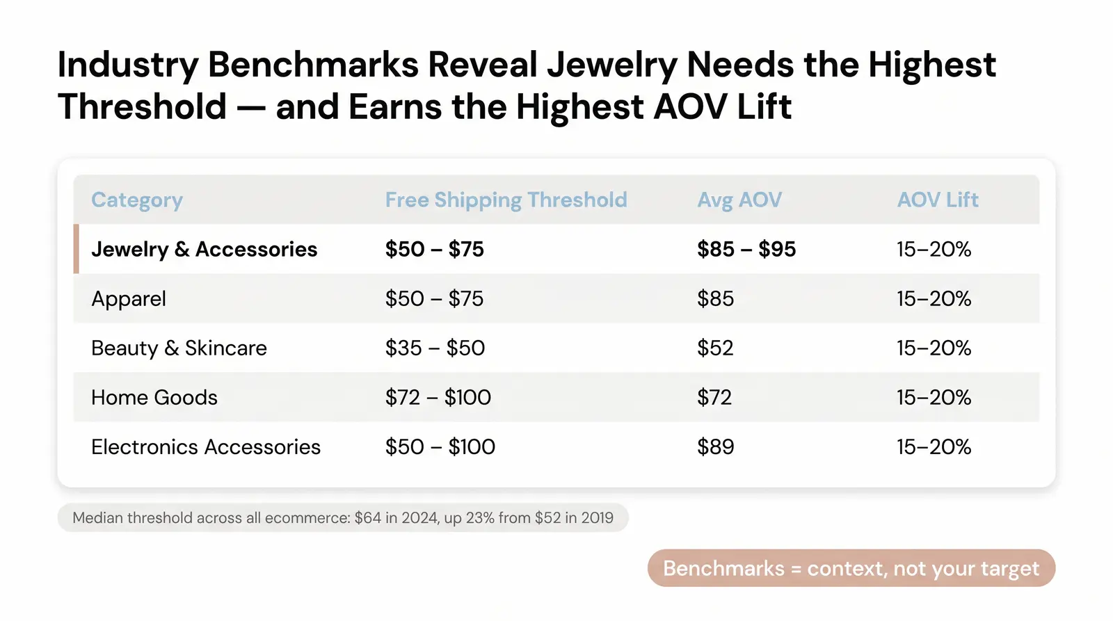 Free Shipping Thresholds by Ecommerce Category: Benchmarks