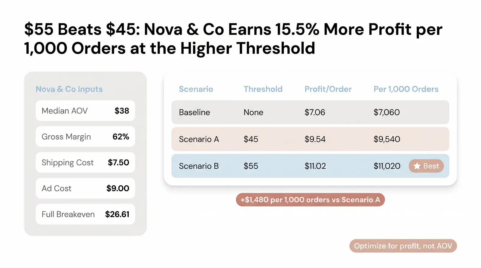 Worked Example: A Jewelry Brand Finding Its Profit-Maximizing Threshold