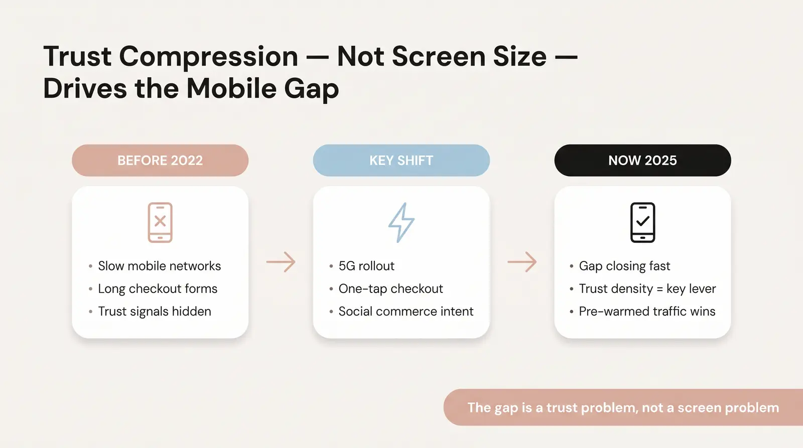 Why the Mobile Conversion Gap Exists at All (And Why It's Shrinking)
