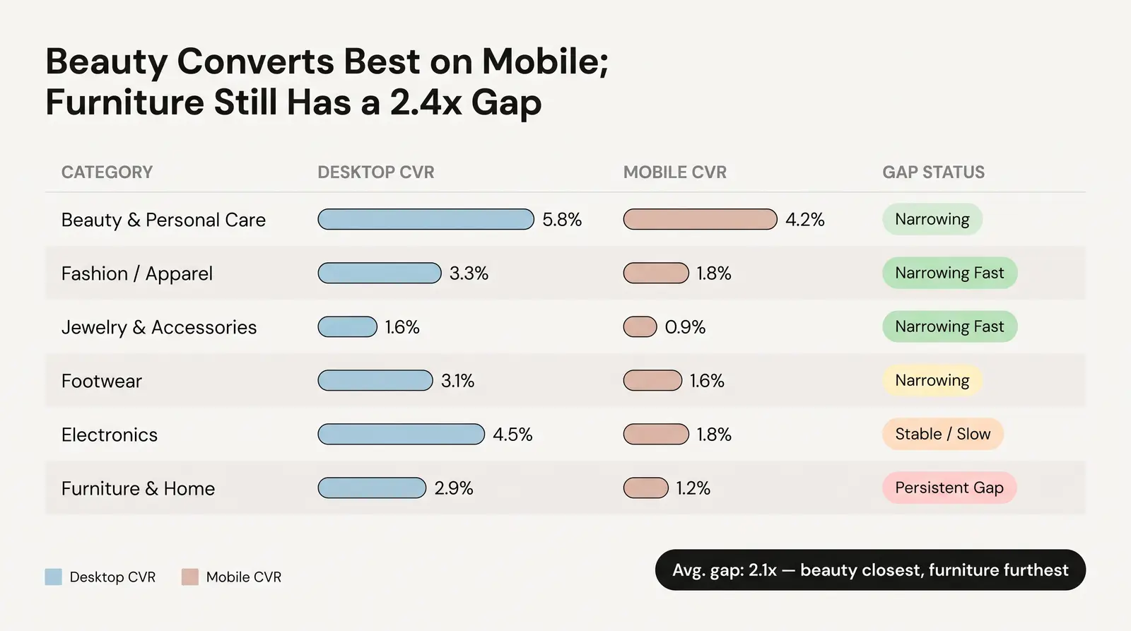 The Numbers — Mobile vs. Desktop Conversion Rates by Category (2024–2025 Data)