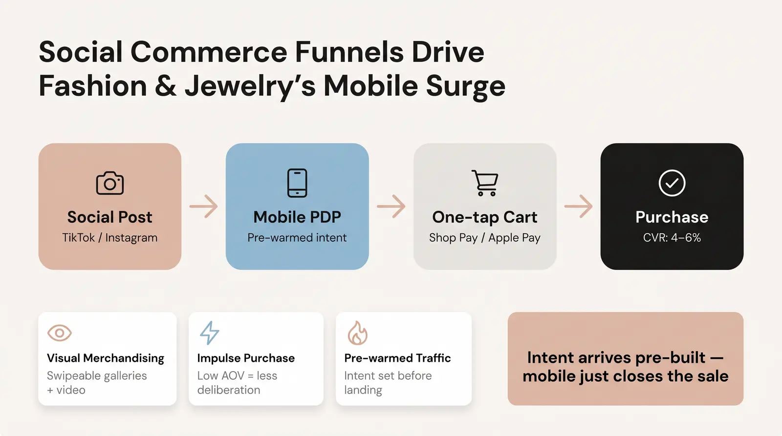 Why Fashion and Jewelry Are Closing the Gap Fastest