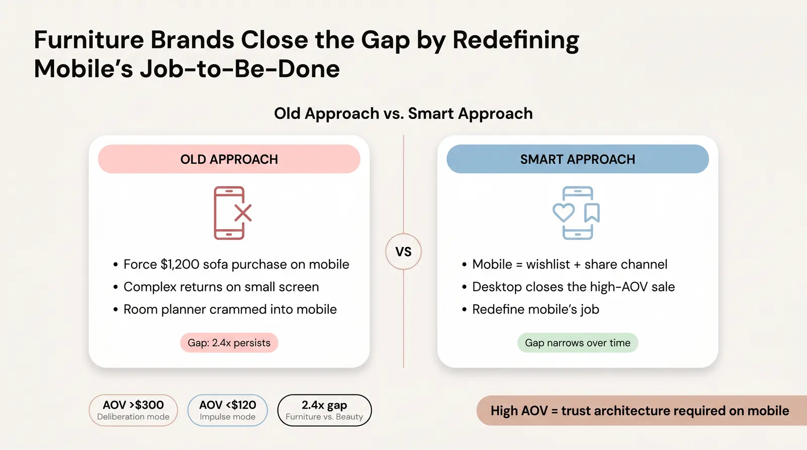 Why Furniture and High-Consideration Categories Still Have a 2x+ Gap