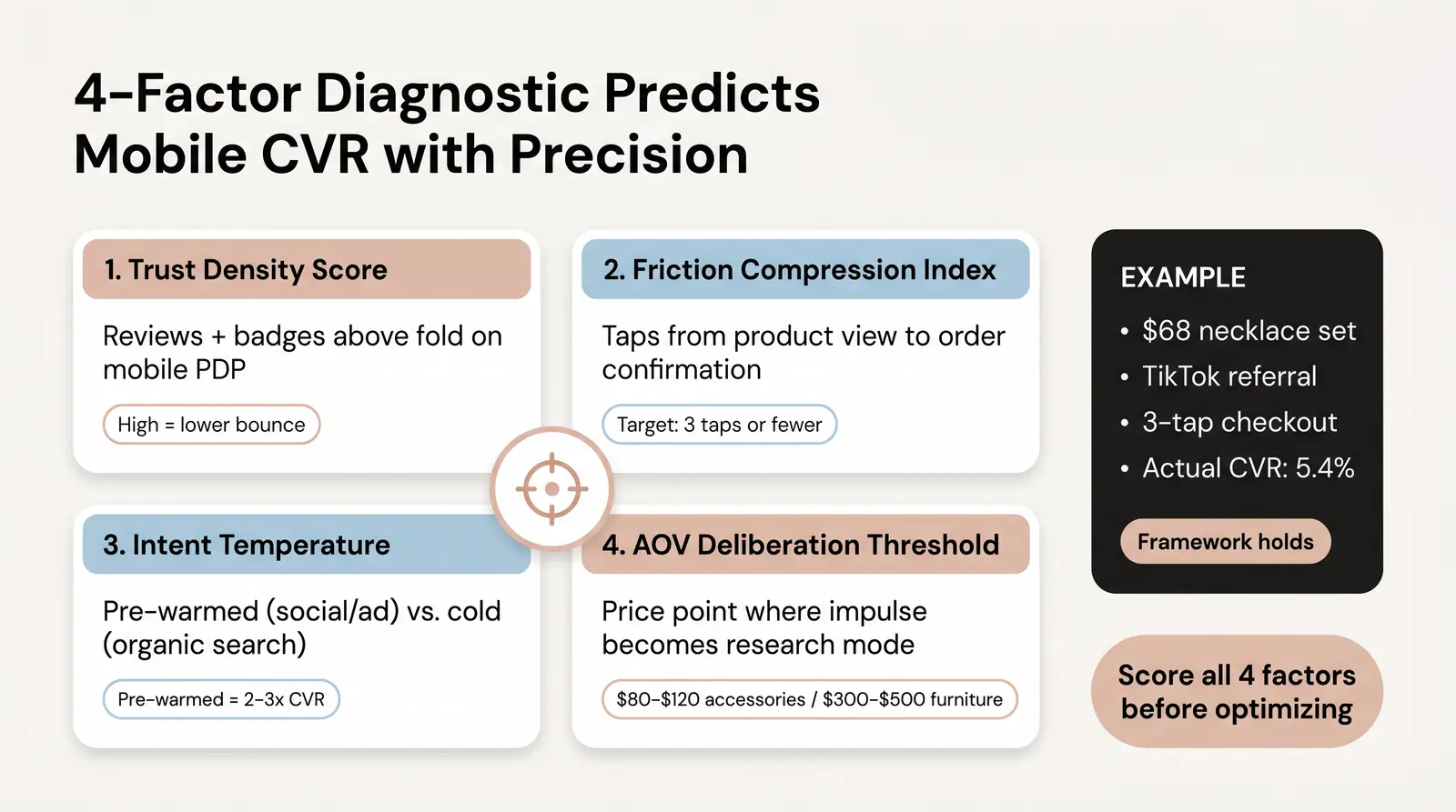 The Branvas Mobile Conversion Gap Framework™ — A Category Diagnostic Tool