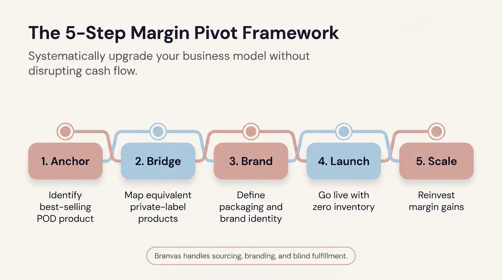 The Branvas Model Explained (Private Label Without the Complexity)