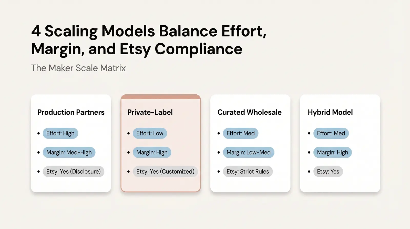 The 4 Real Options for Scaling Beyond Handmade
