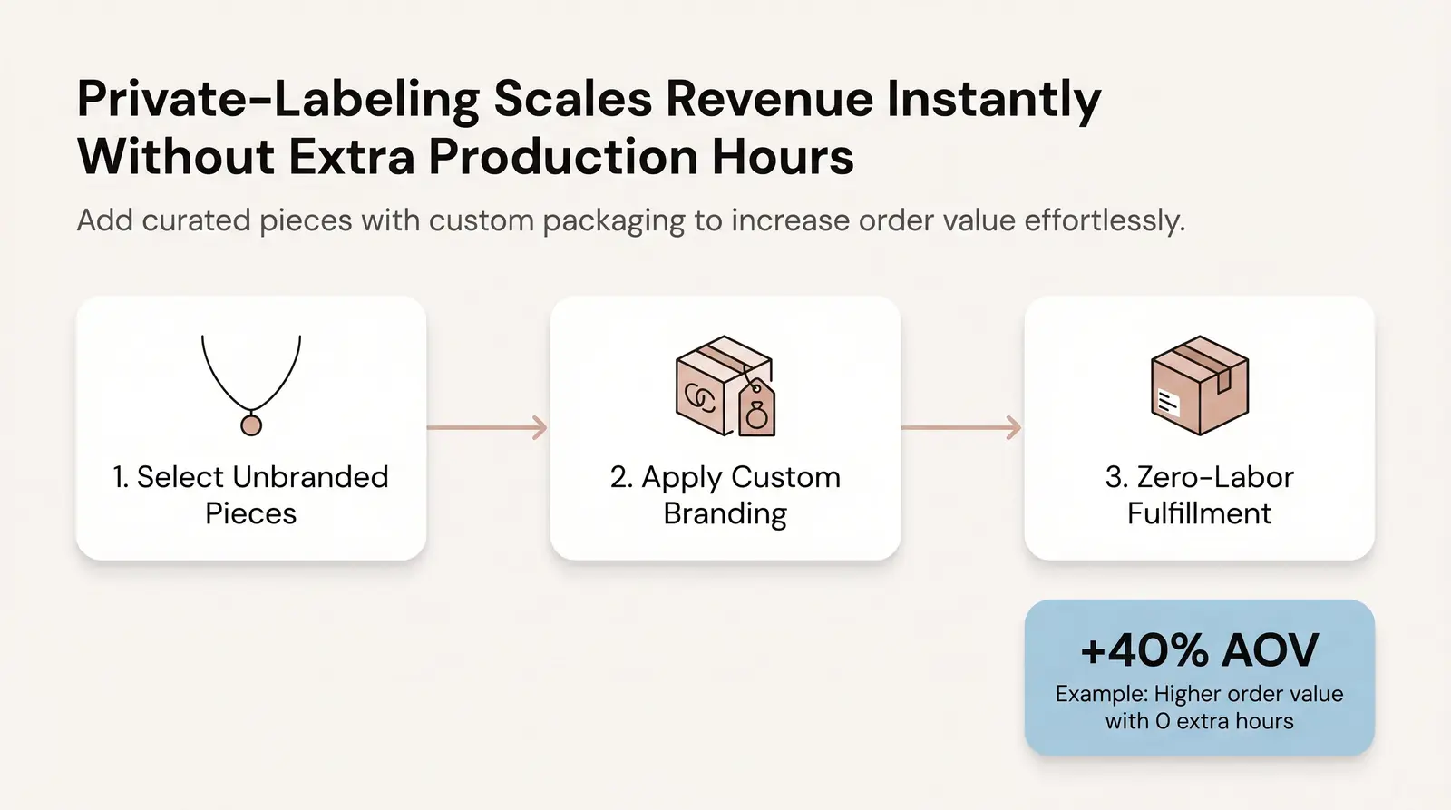 How Private-Label Jewelry Works (And Why It's the Fastest Path for Most Makers)