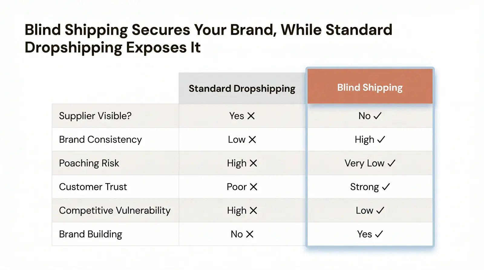 Blind Shipping vs. Standard Dropshipping — Side-by-Side Comparison