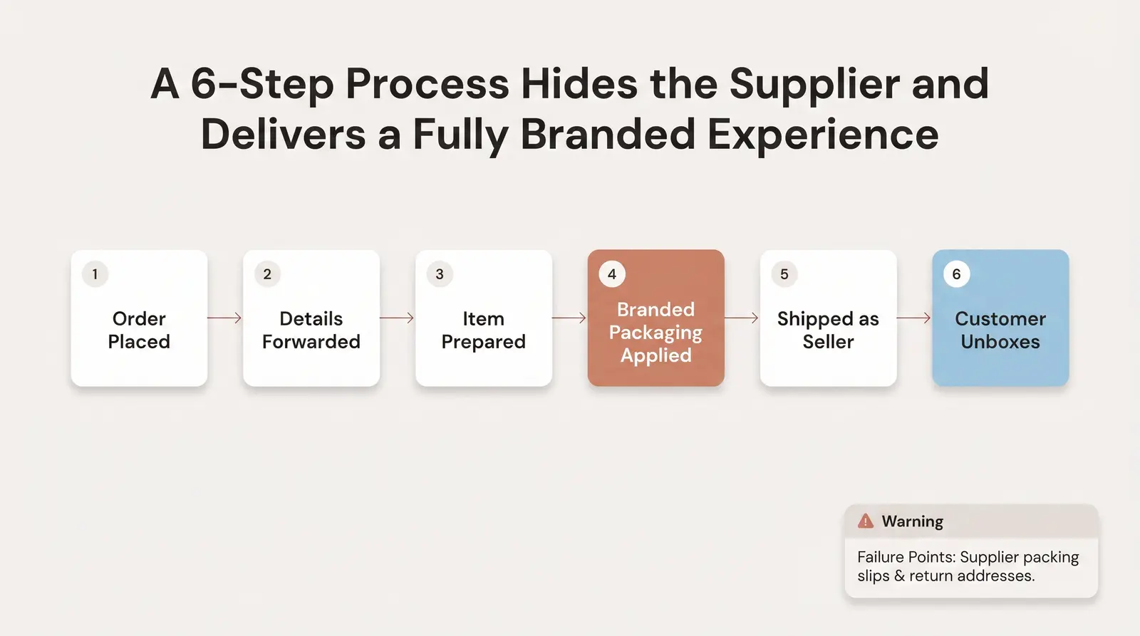 How Blind Shipping Actually Works (Step-by-Step)