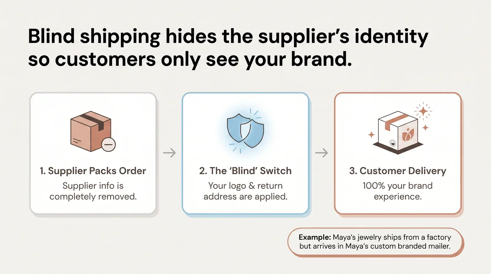 What Is Blind Shipping? (The Clear Definition)