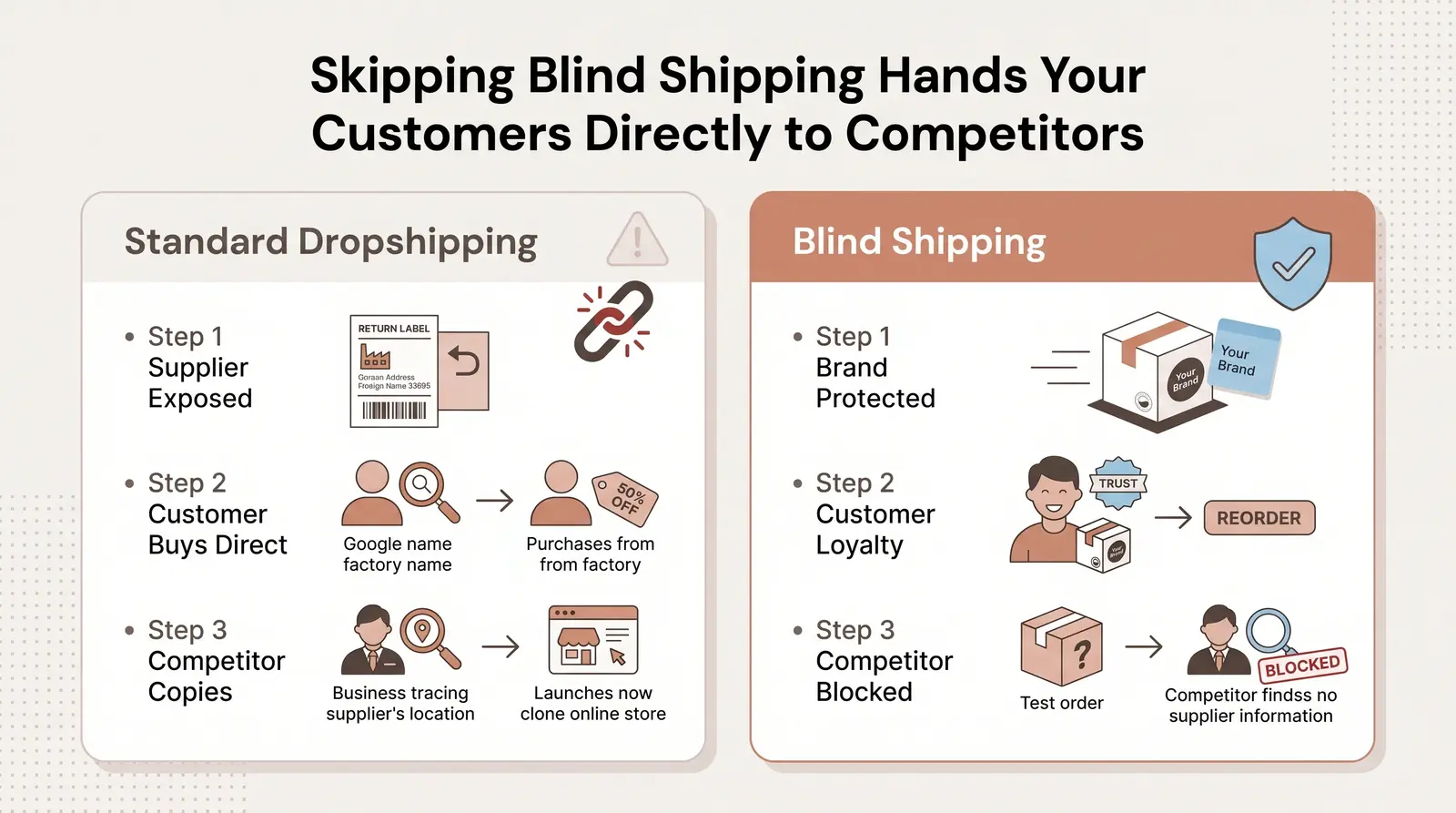 A Worked Example — What Happens When Blind Shipping Fails