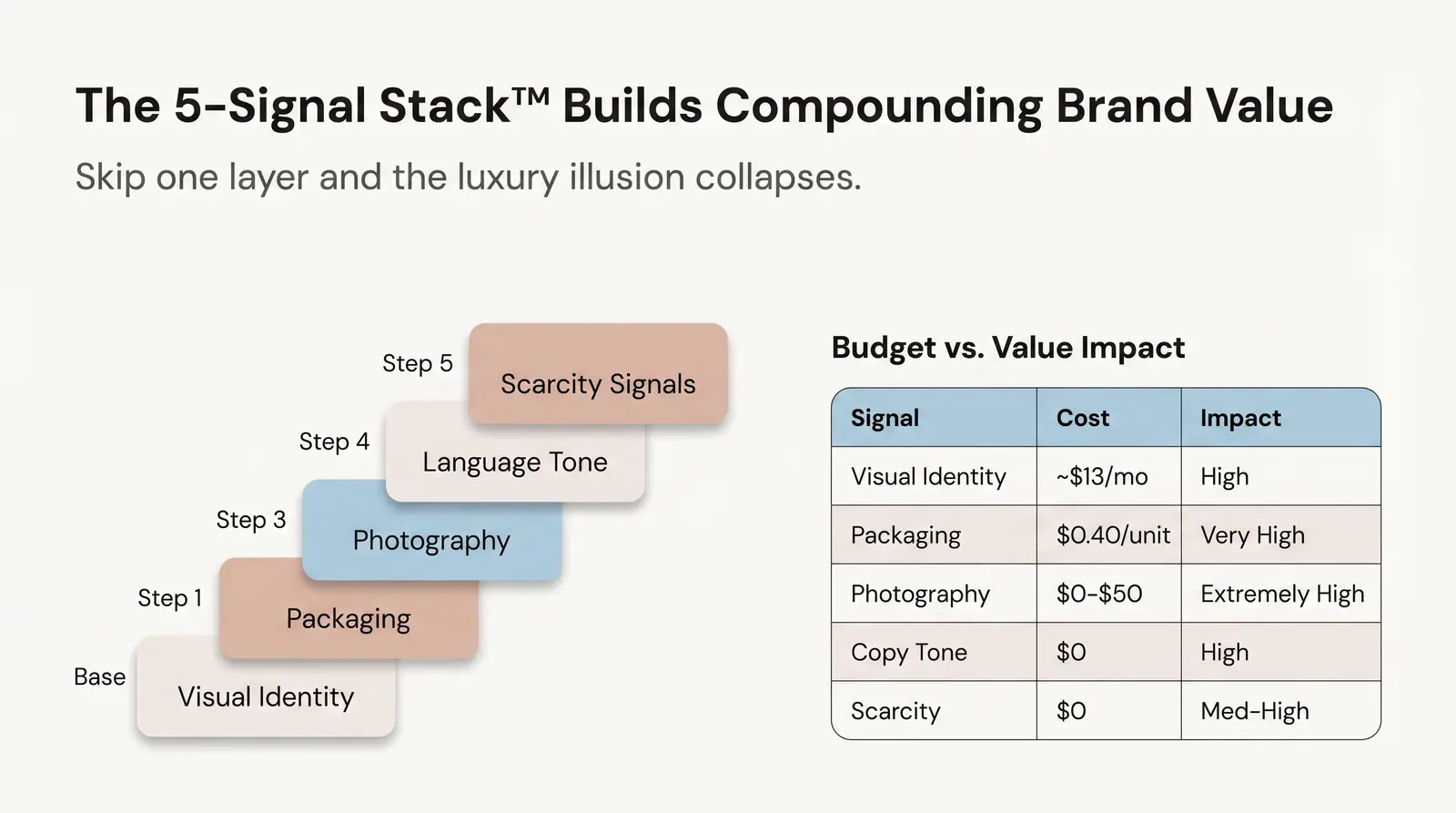 The Branvas Luxury Perception Framework (The 5-Signal Stack™)