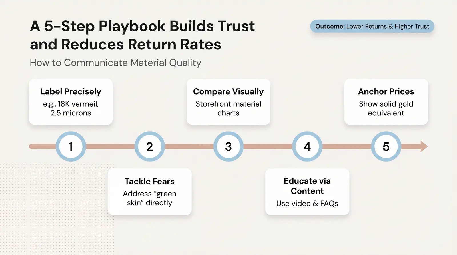 How to Communicate Material Quality to Your Customers