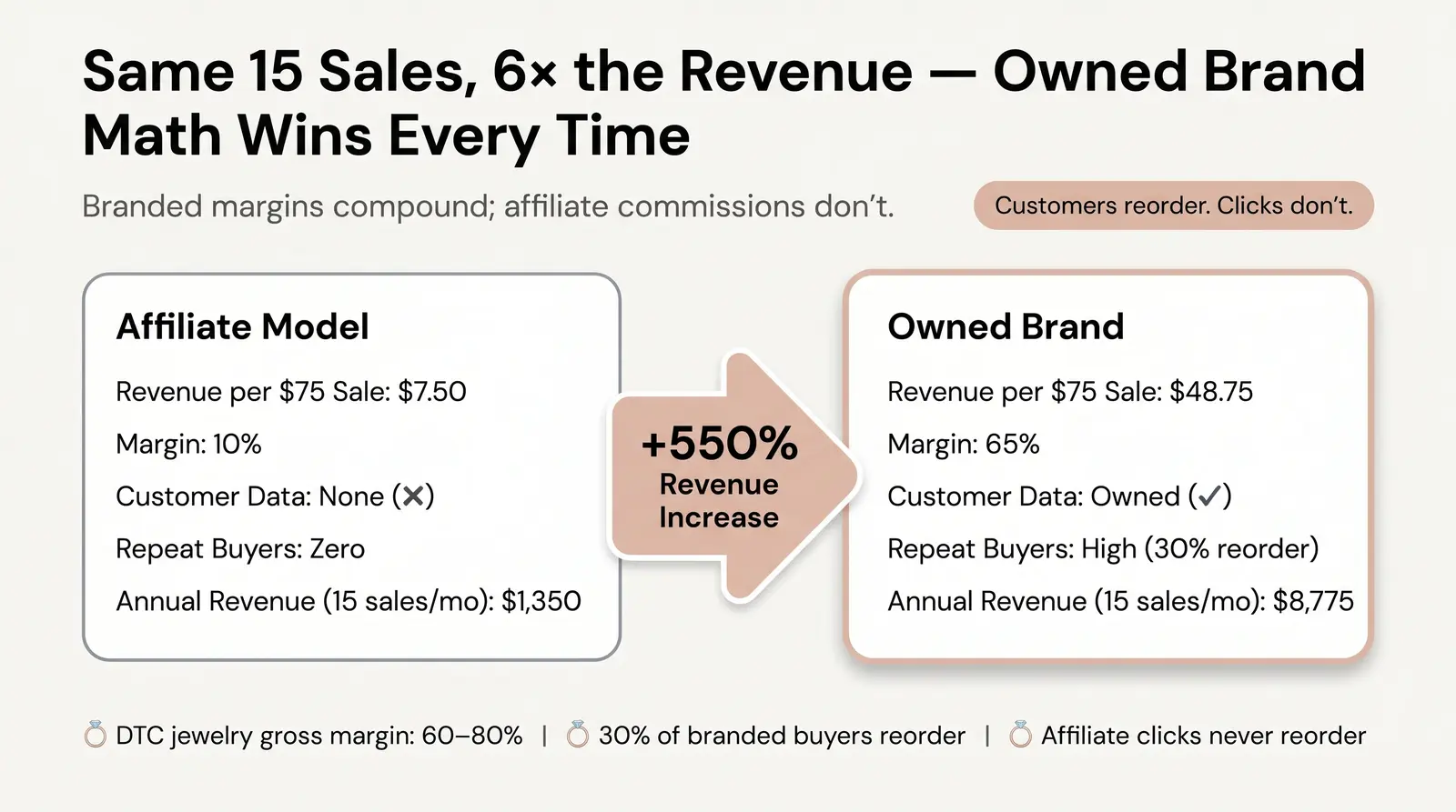 The Branded Upside: What 60% Margins Actually Mean