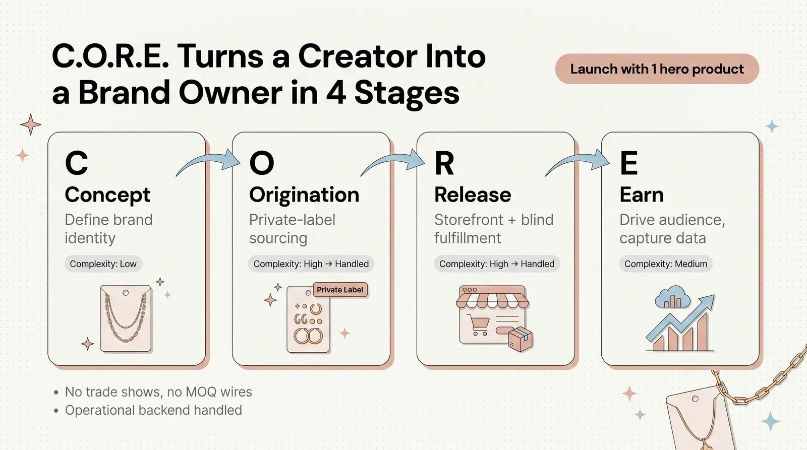 The Branvas Framework: The C.O.R.E. Brand Launch Model