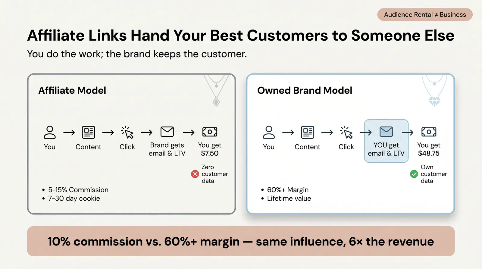 The Affiliate Trap: Why 10% Is Not a Business