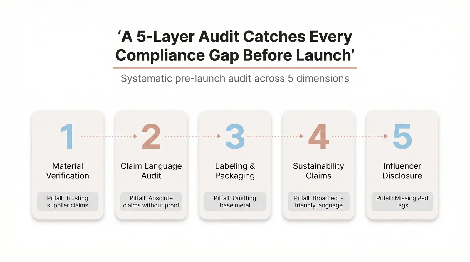 The Branvas Compliance Clarity Framework™ — A 5-Layer Audit System