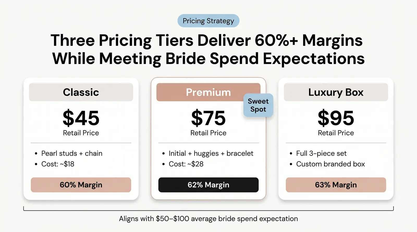 Pricing, Margins, and What to Charge for Bridesmaid Jewelry Sets