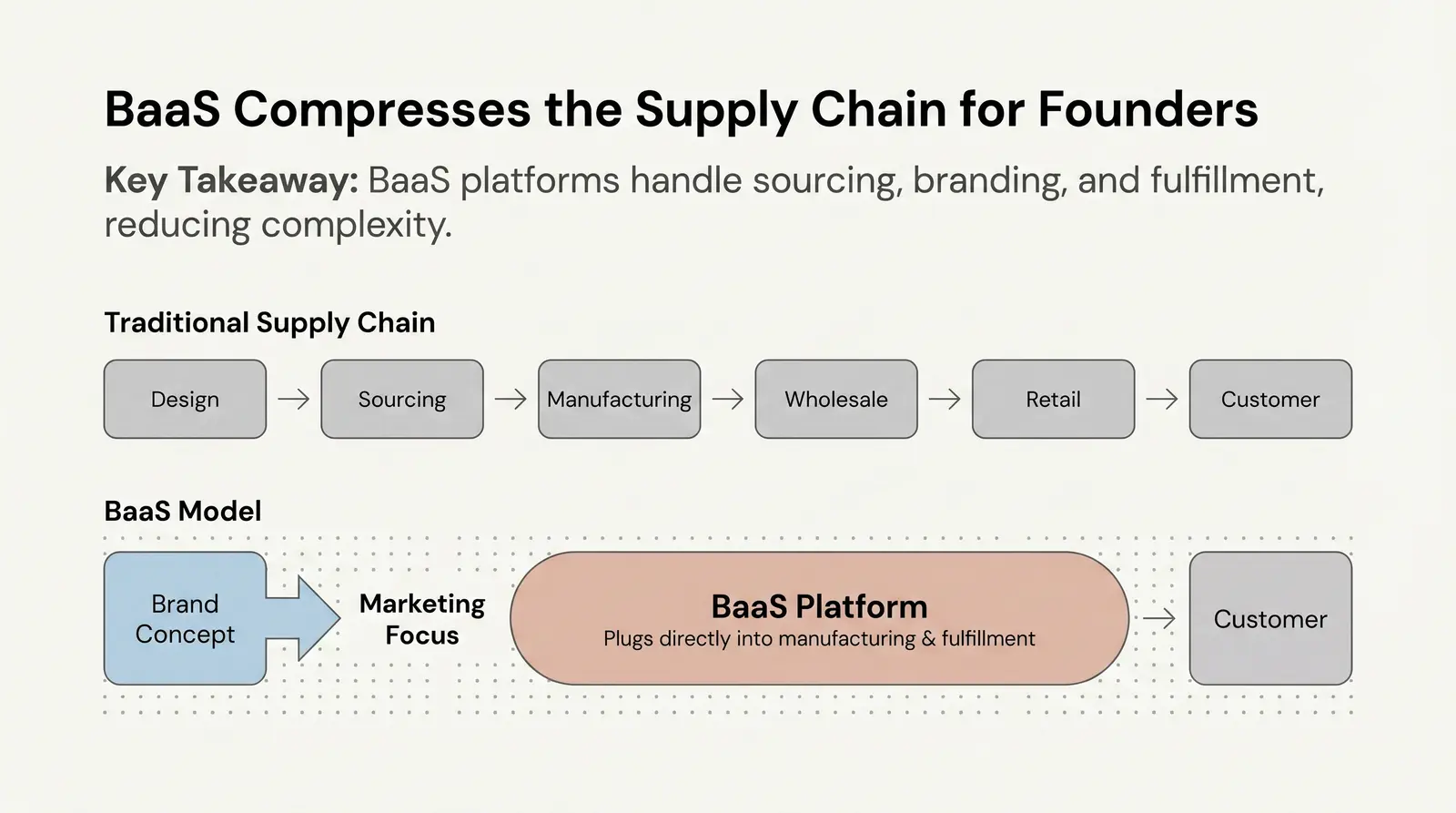 How Private-Label and Brand-as-a-Service Models Are Reshaping the Supply Chain