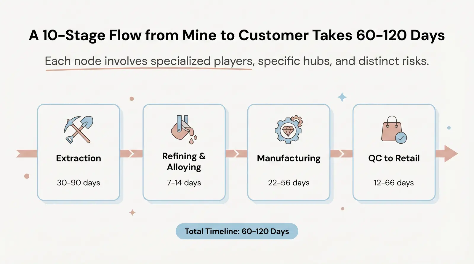 The Jewelry Supply Chain: Stage-by-Stage Flow