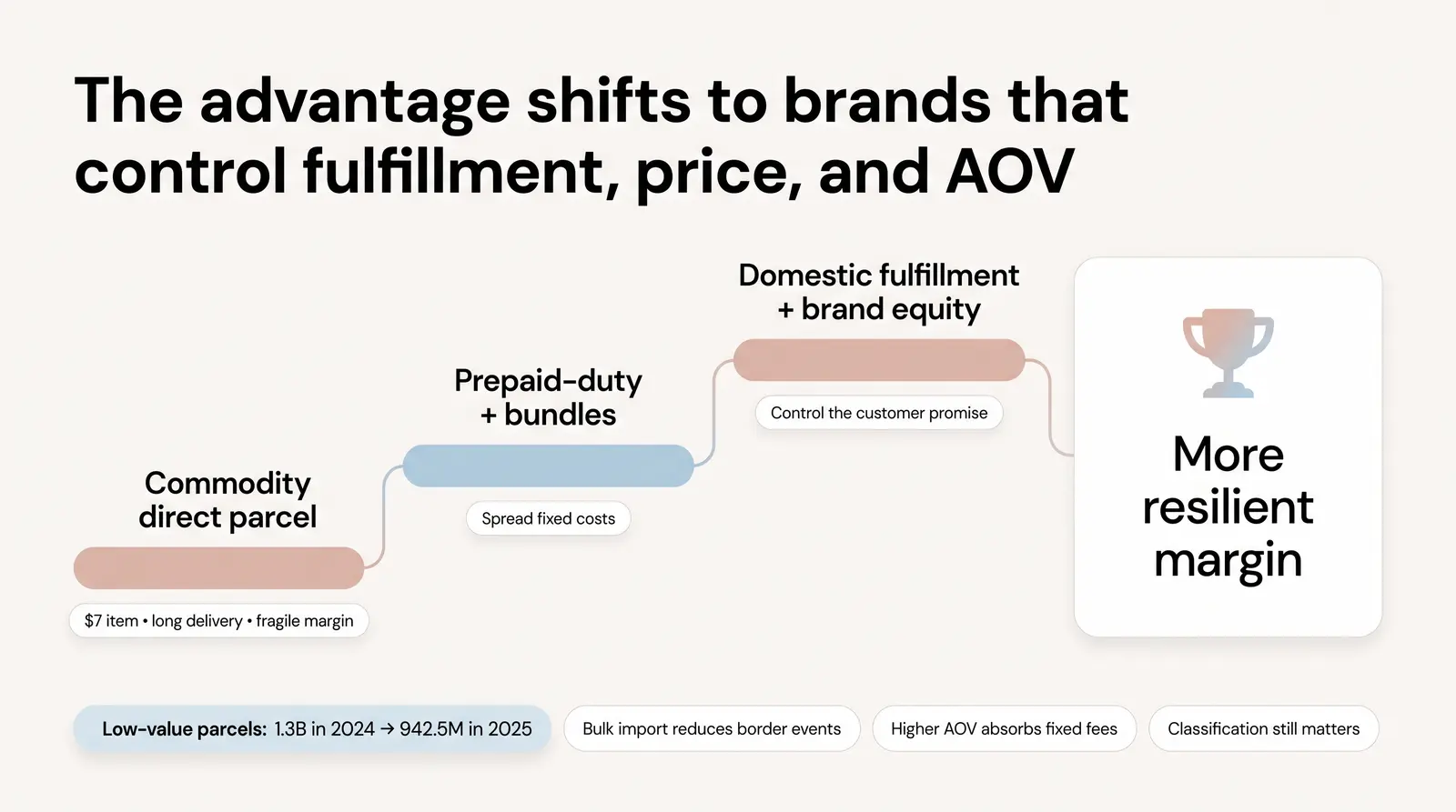 The Strategic Consequence: Why Domestic-Fulfilled, Branded, Higher-AOV Products Won