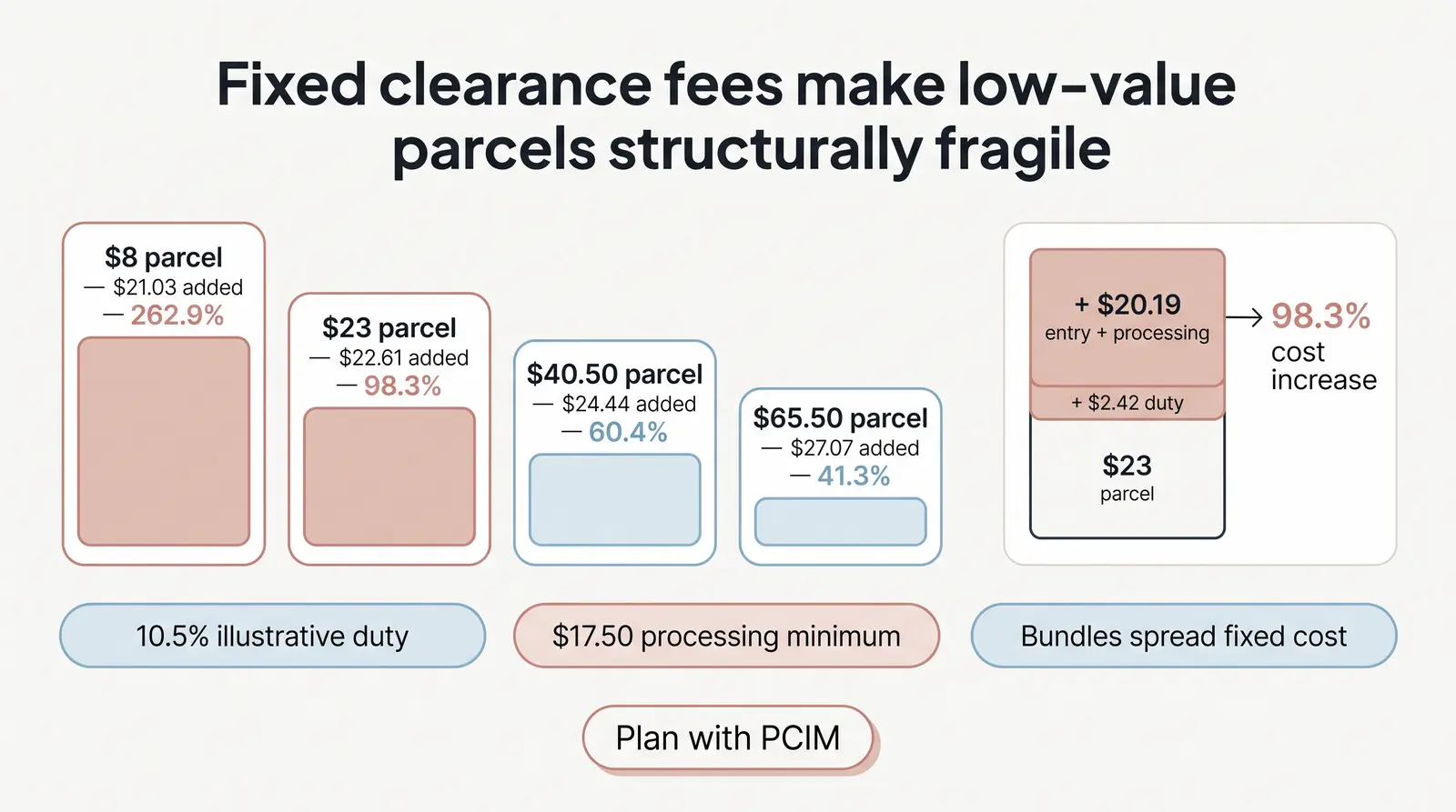 What Clearance Actually Costs Now: Branvas Fulfillment Data by Parcel Value Band