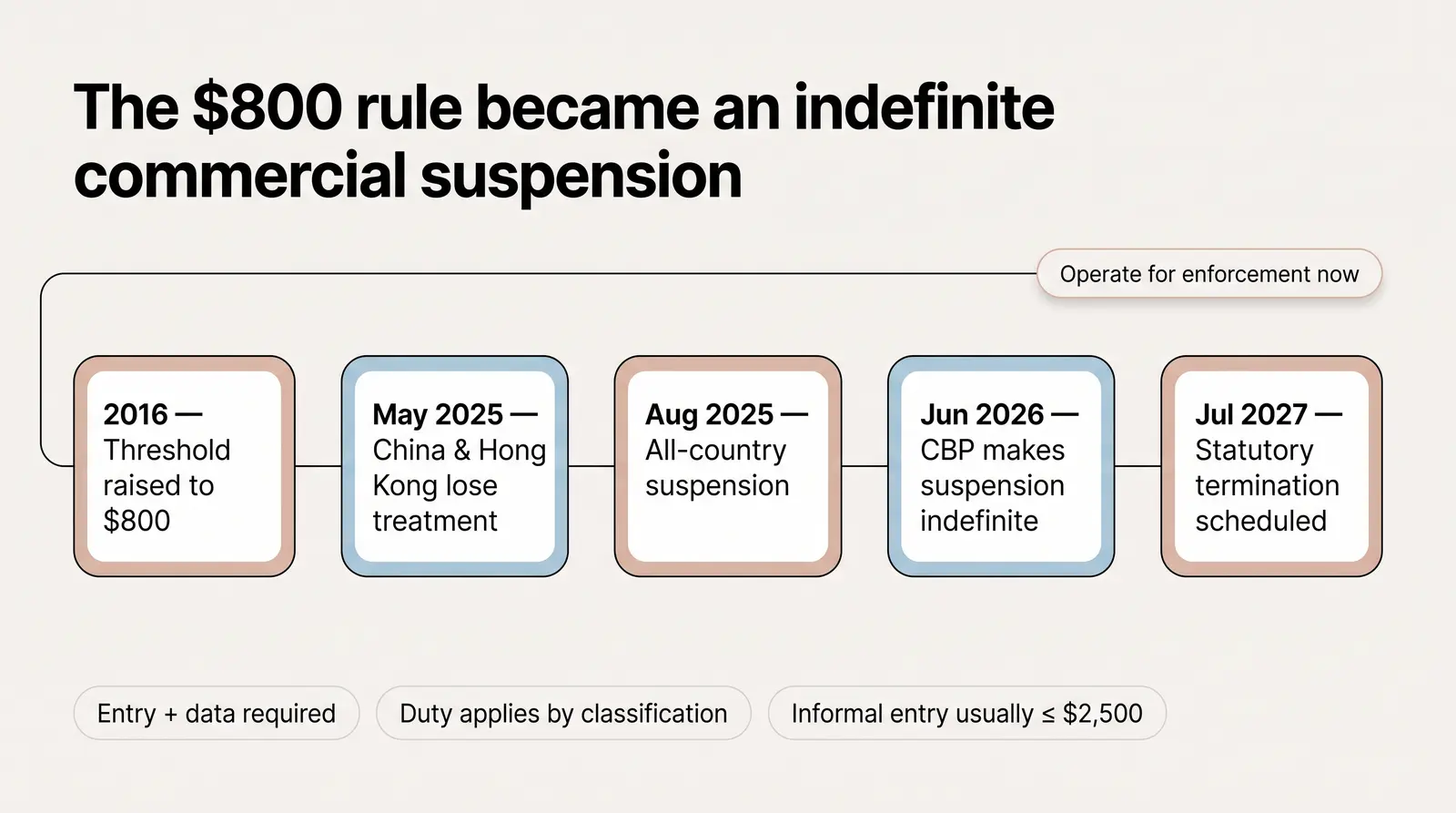 The De Minimis Timeline: From $800 Exemption to Full Enforcement
