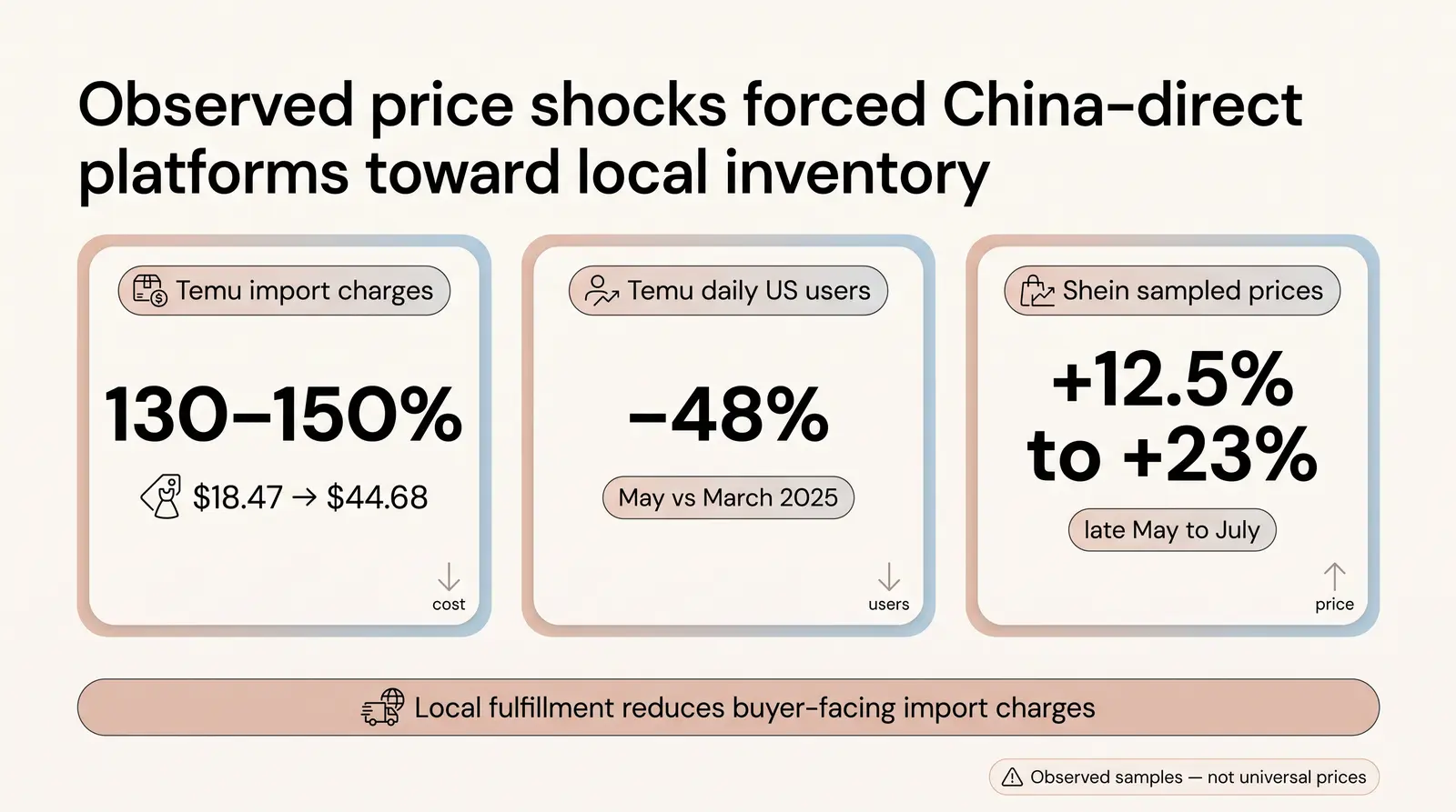 The Consumer Price Shock: Temu, Shein, and AliExpress One Year Later