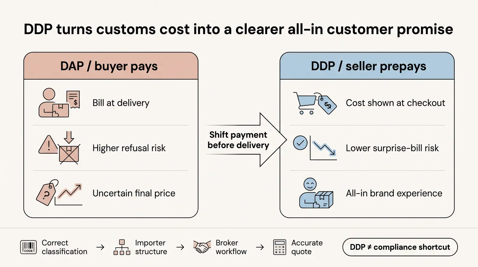 DDP Shipping: The Strategy That Won (and Who's Using It)