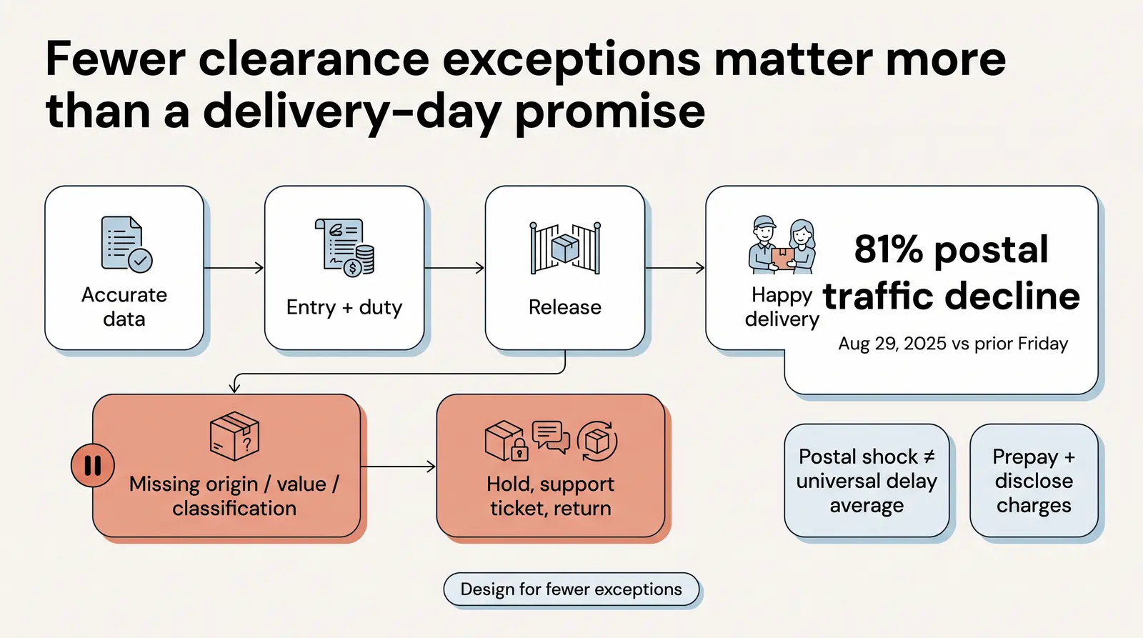 The Hidden Cost: Delivery Delays and Parcel Abandonment