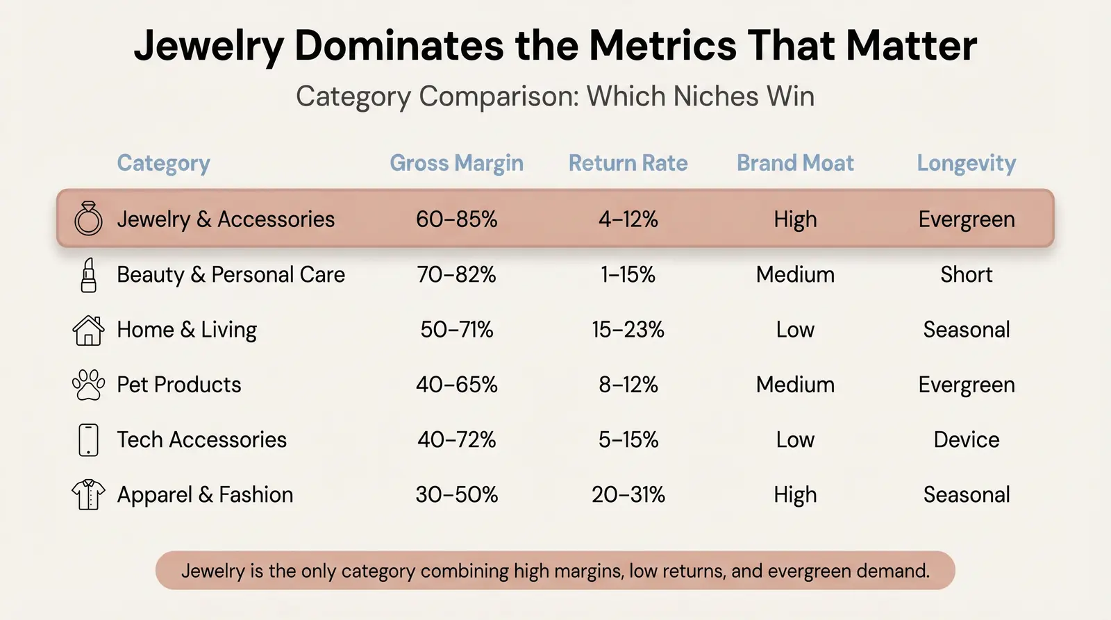 Category Comparison: Which Niches Win on the Metrics That Matter