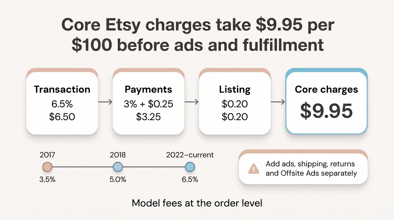 GMS by Category: Where Is Etsy's Money Actually Made?