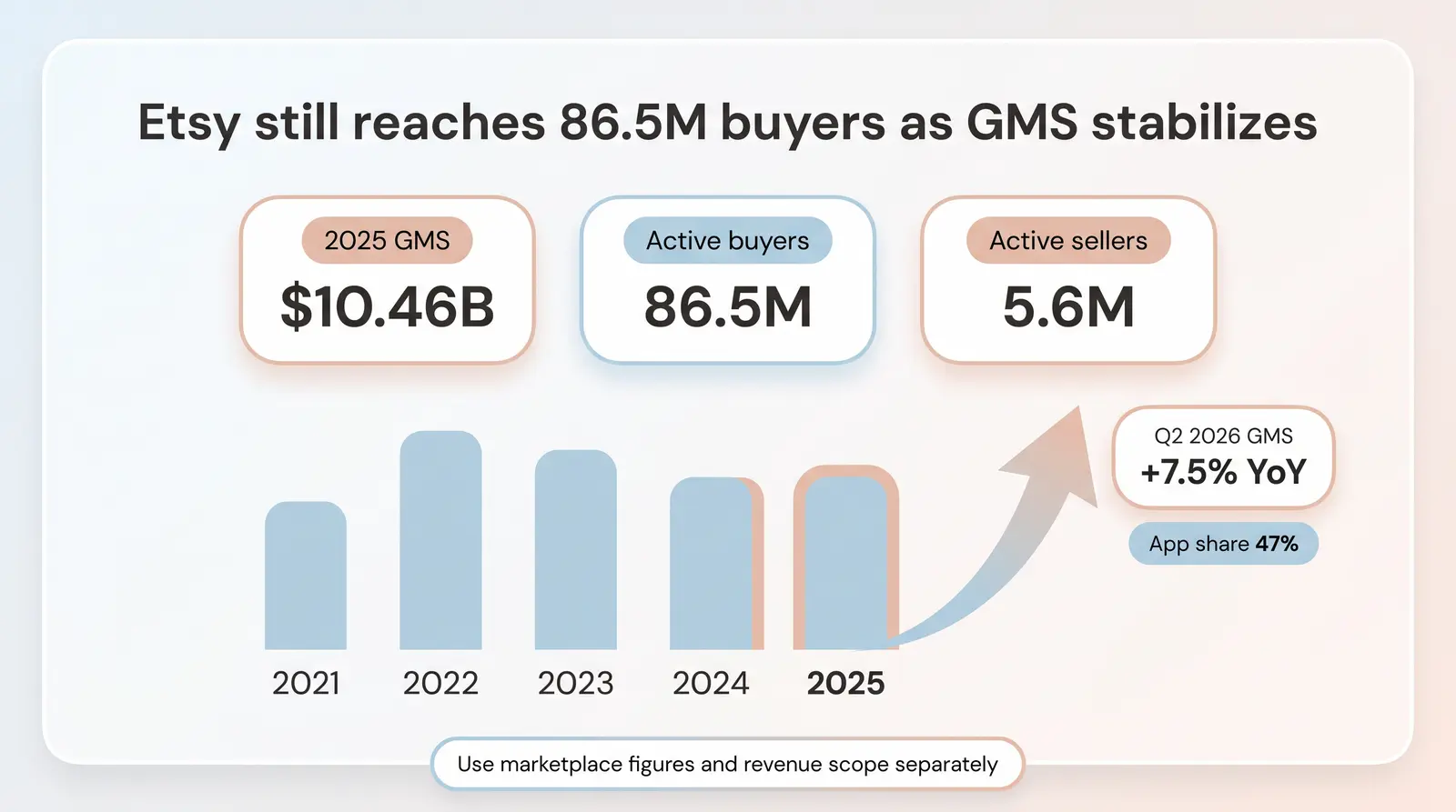 TL;DR: Etsy by the Numbers (Key Takeaways)
