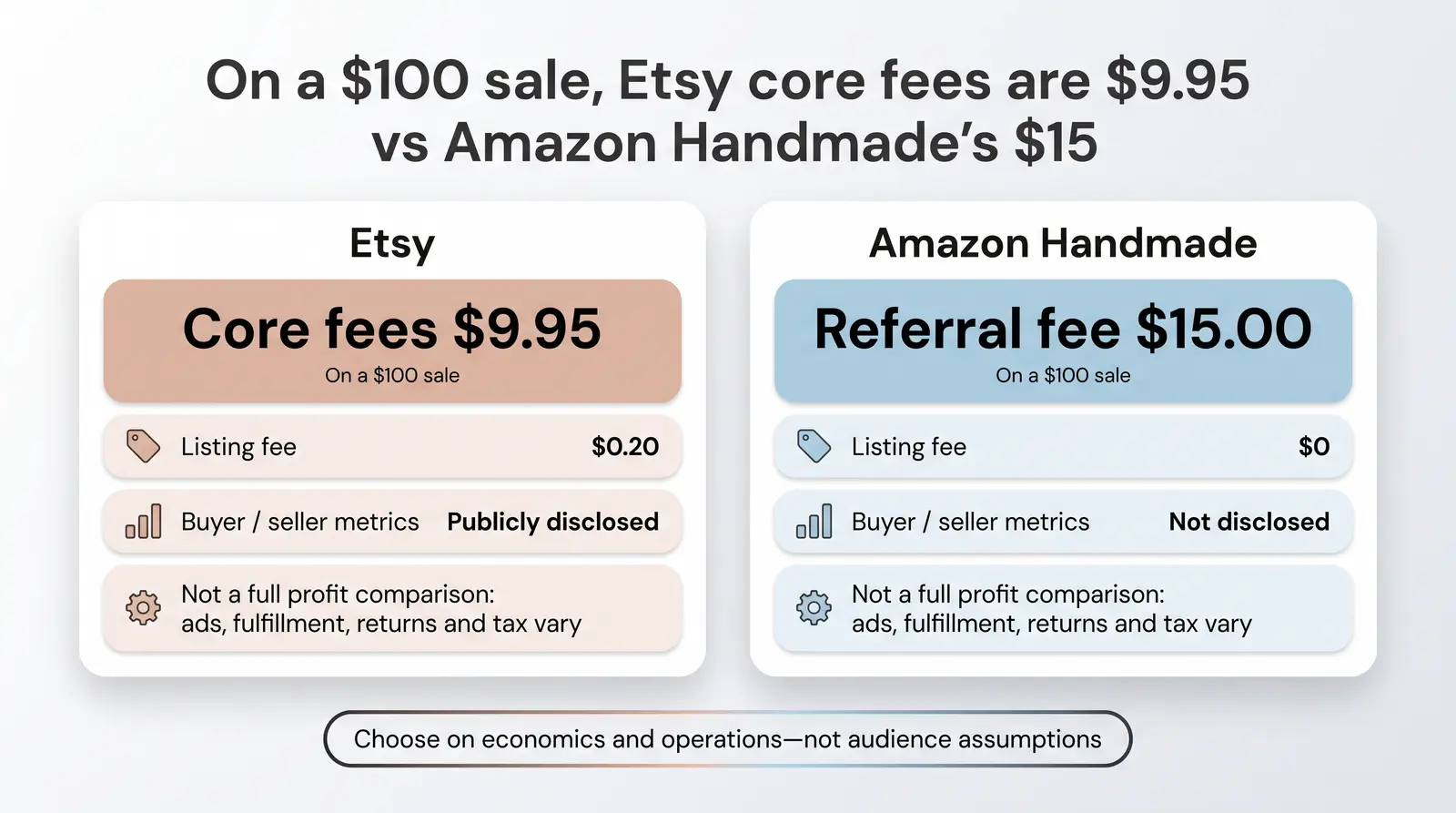 Etsy Fee History and What Sellers Actually Pay in 2025