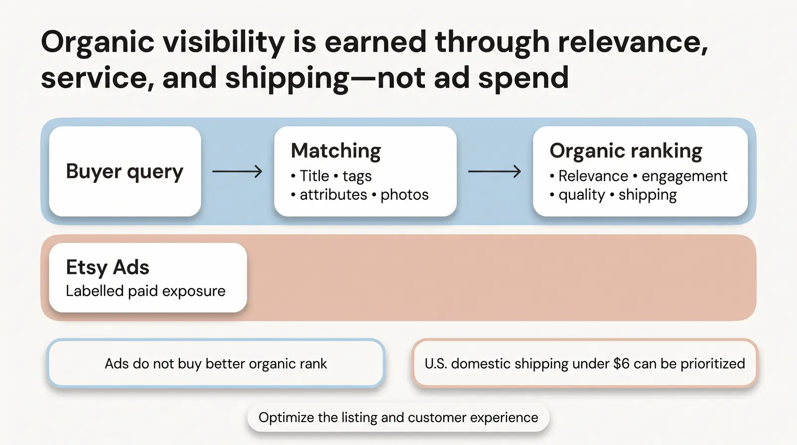 Etsy vs. Amazon Handmade: Platform Comparison Statistics