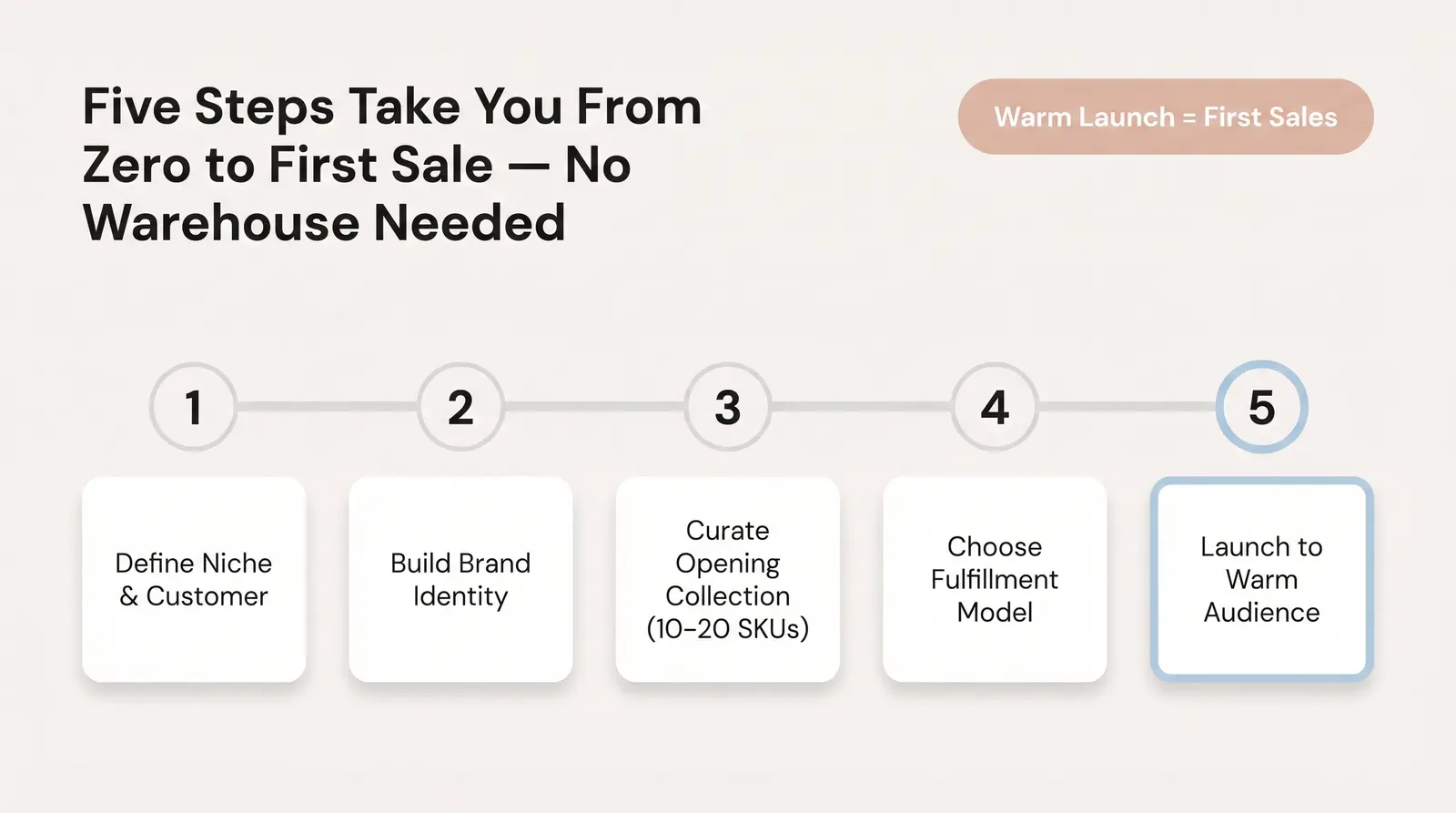 How to Start a Boutique in 2026: The Branvas 5-Step Launch Framework