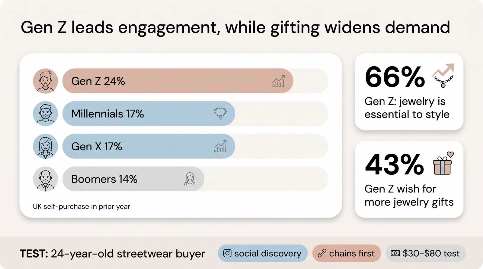 Who's Buying Men's Jewelry? Age, Demographics, and Psychographics