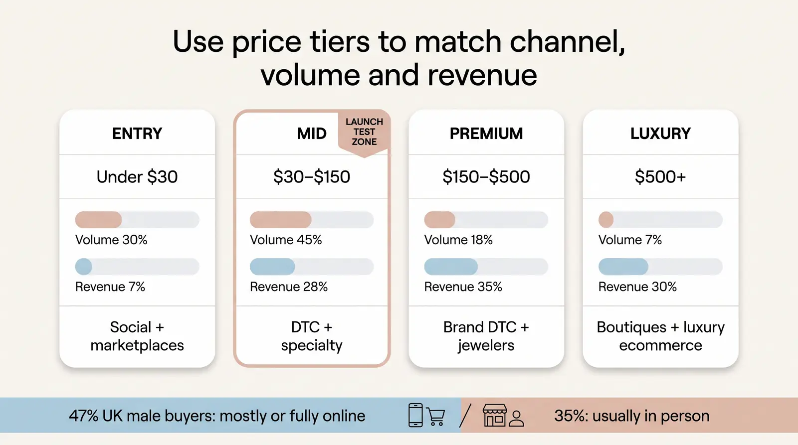 Price-Point Distribution and Channel Split