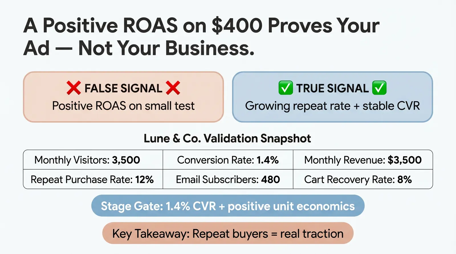 Stage 2: Validation (Months 3-5)