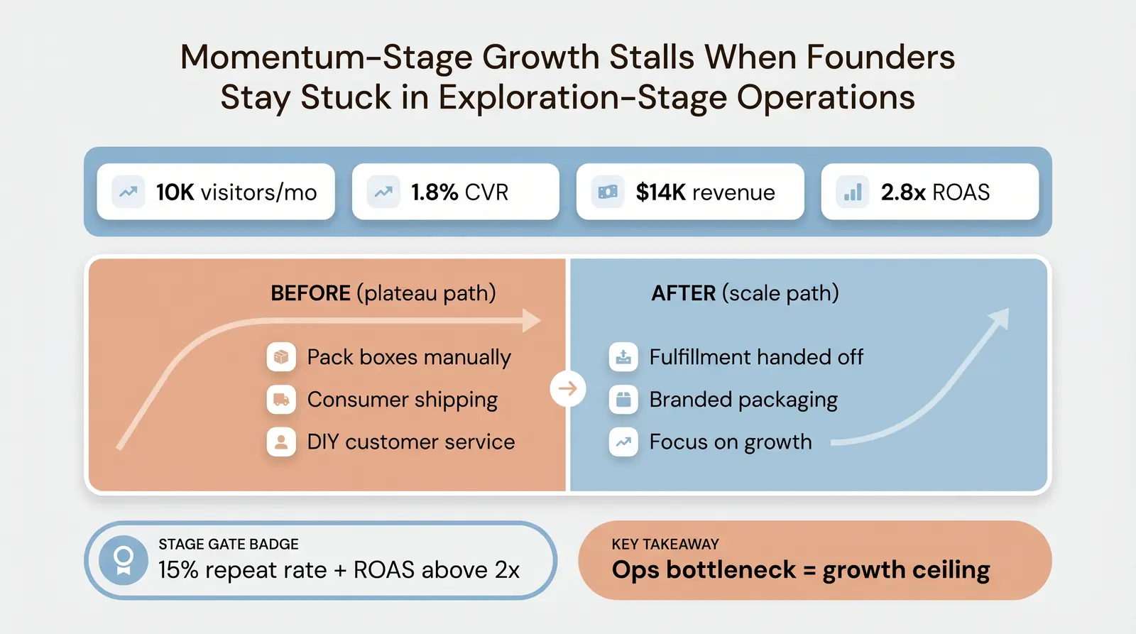 Stage 3: Momentum (Months 6-9)