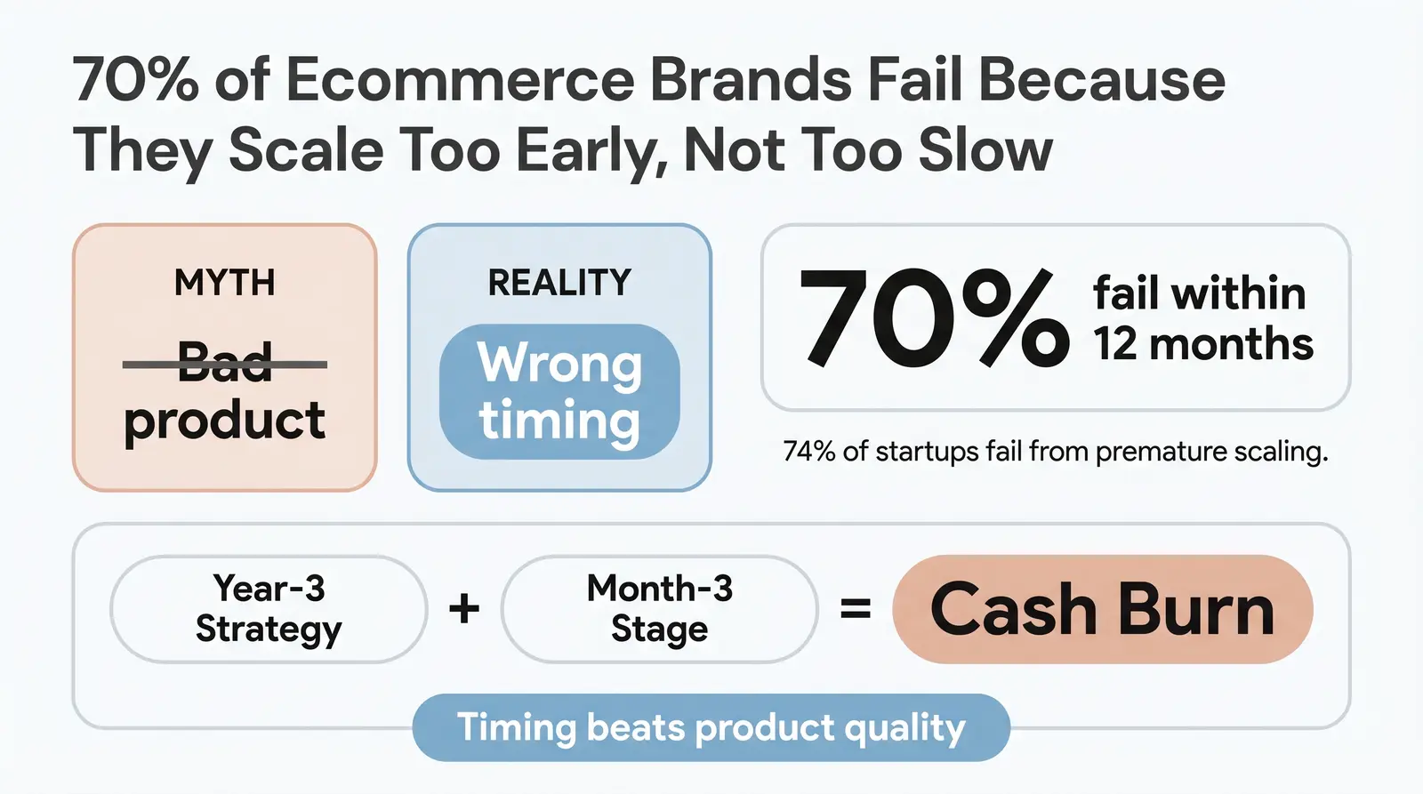 Why Most Ecommerce Brands Fail Before Month 12
