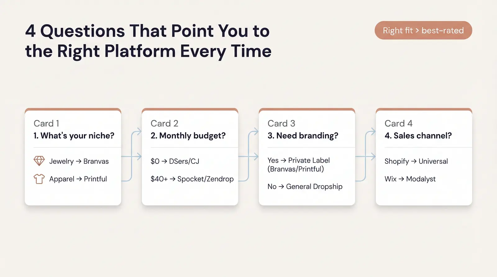How to Choose the Right Dropshipping Platform for Your Situation